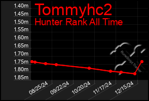 Total Graph of Tommyhc2