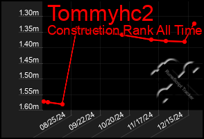 Total Graph of Tommyhc2