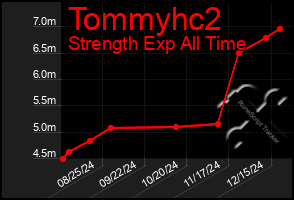 Total Graph of Tommyhc2