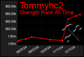 Total Graph of Tommyhc2