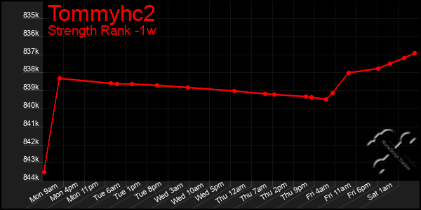 Last 7 Days Graph of Tommyhc2