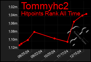 Total Graph of Tommyhc2