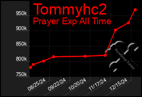 Total Graph of Tommyhc2