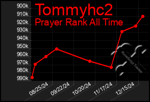 Total Graph of Tommyhc2