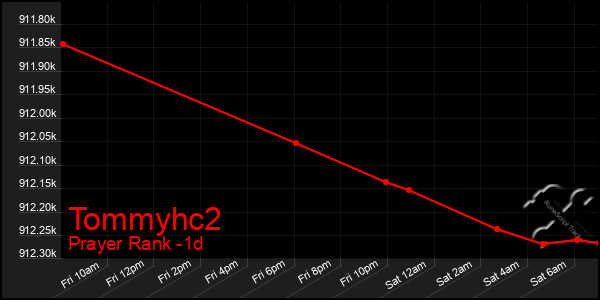 Last 24 Hours Graph of Tommyhc2