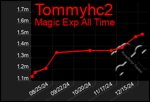 Total Graph of Tommyhc2