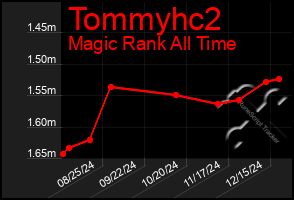 Total Graph of Tommyhc2