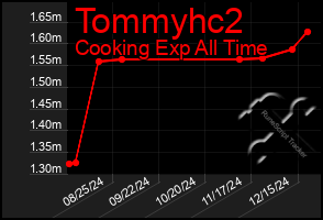 Total Graph of Tommyhc2