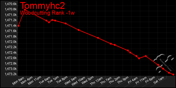 Last 7 Days Graph of Tommyhc2