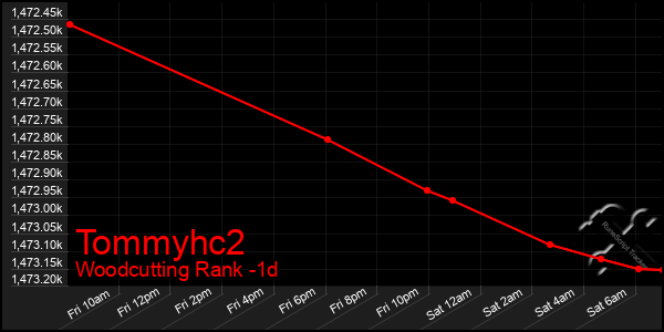 Last 24 Hours Graph of Tommyhc2