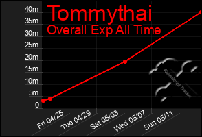Total Graph of Tommythai
