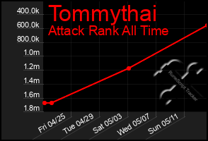 Total Graph of Tommythai