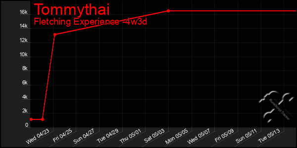 Last 31 Days Graph of Tommythai