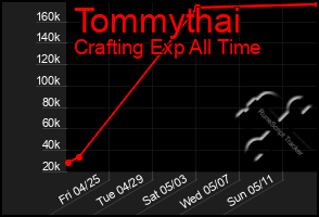 Total Graph of Tommythai