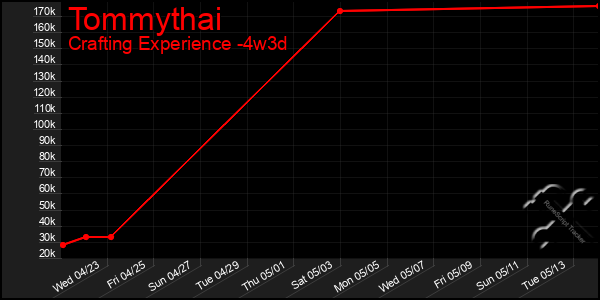 Last 31 Days Graph of Tommythai