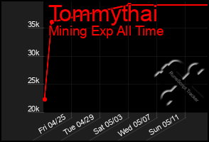 Total Graph of Tommythai