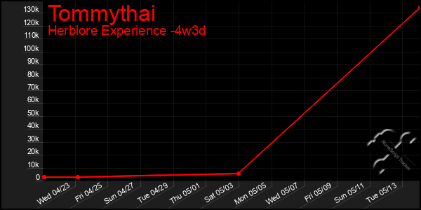 Last 31 Days Graph of Tommythai
