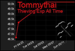 Total Graph of Tommythai