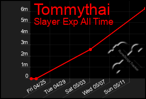 Total Graph of Tommythai