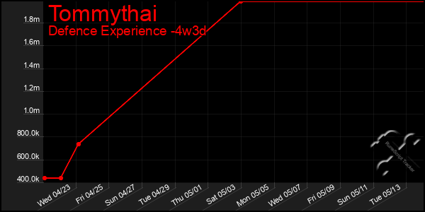 Last 31 Days Graph of Tommythai