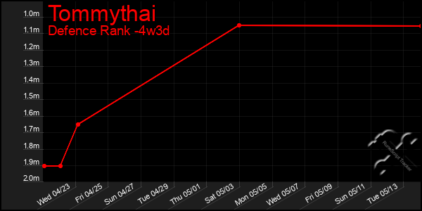 Last 31 Days Graph of Tommythai