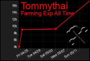 Total Graph of Tommythai