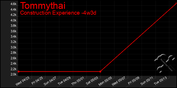 Last 31 Days Graph of Tommythai