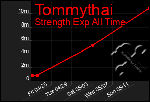 Total Graph of Tommythai
