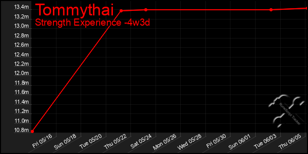 Last 31 Days Graph of Tommythai