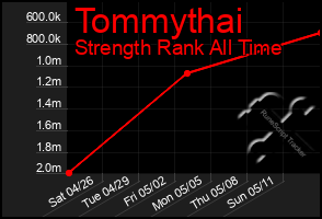Total Graph of Tommythai