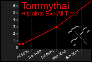 Total Graph of Tommythai