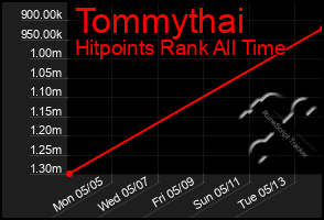 Total Graph of Tommythai