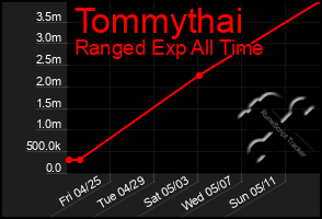Total Graph of Tommythai