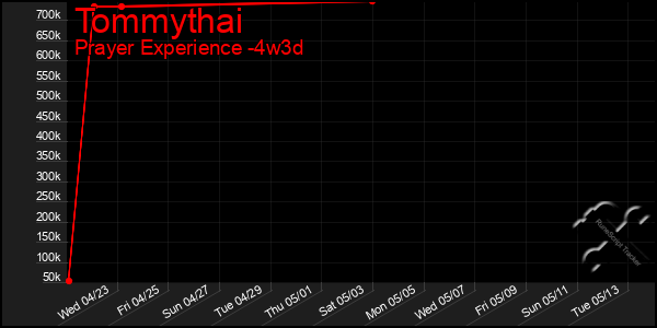 Last 31 Days Graph of Tommythai
