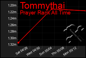 Total Graph of Tommythai