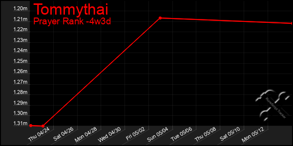 Last 31 Days Graph of Tommythai