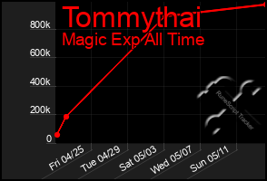 Total Graph of Tommythai