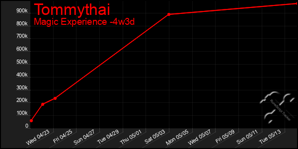 Last 31 Days Graph of Tommythai