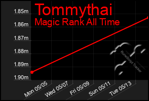 Total Graph of Tommythai