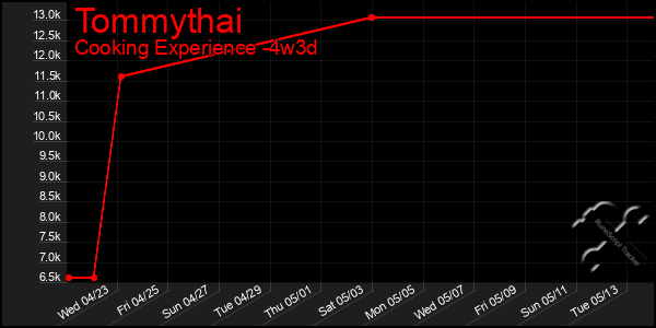 Last 31 Days Graph of Tommythai