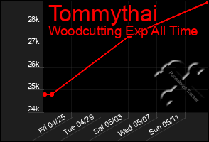 Total Graph of Tommythai