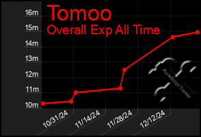 Total Graph of Tomoo