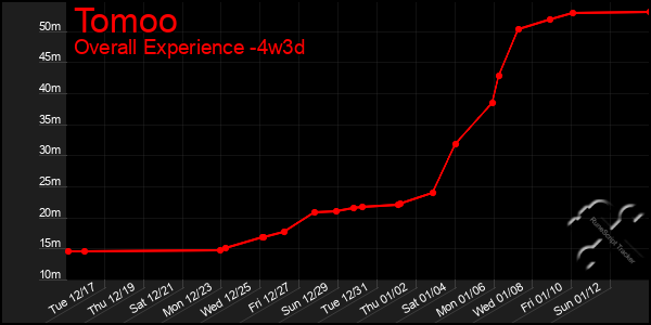 Last 31 Days Graph of Tomoo