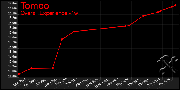 1 Week Graph of Tomoo