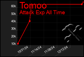 Total Graph of Tomoo