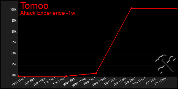 Last 7 Days Graph of Tomoo