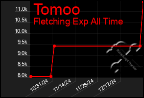 Total Graph of Tomoo