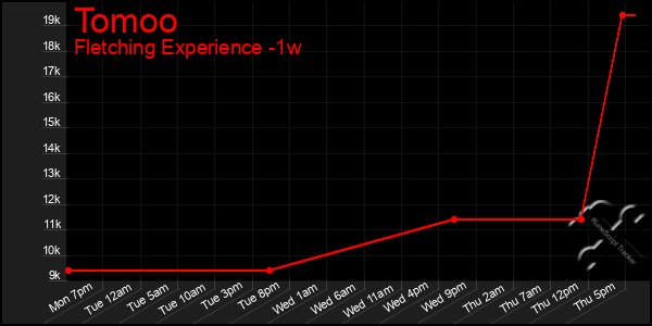 Last 7 Days Graph of Tomoo