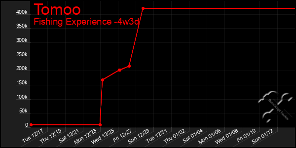 Last 31 Days Graph of Tomoo