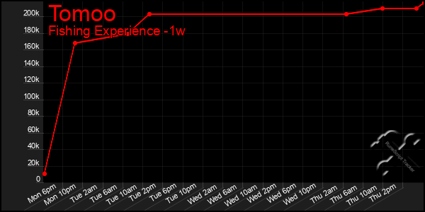 Last 7 Days Graph of Tomoo